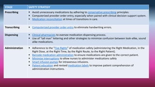 STAGE SAFETY STRATEGY
Prescribing  Avoid unnecessary medications by adhering to conservative prescribing principles.
 Computerized provider order entry, especially when paired with clinical decision support system.
 Medication reconciliation at times of transitions in care.
Transcribing  Computerized provider order entry to eliminate handwriting errors.
Dispensing  Clinical pharmacists to oversee medication dispensing process.
 Use of "tall man" lettering and other strategies to minimize confusion between look-alike, sound
alike medications.
Administration  Adherence to the "Five Rights" of medication safety (administering the Right Medication, in the
Right Dose, at the Right Time, by the Right Route, to the Right Patient).
 Barcode medication administration to ensure medications are given to the correct patient.
 Minimize interruptions to allow nurses to administer medications safely
 Smart infusion pumps for intravenous infusions.
 Patient education and revised medication labels to improve patient comprehension of
administration instructions.
 