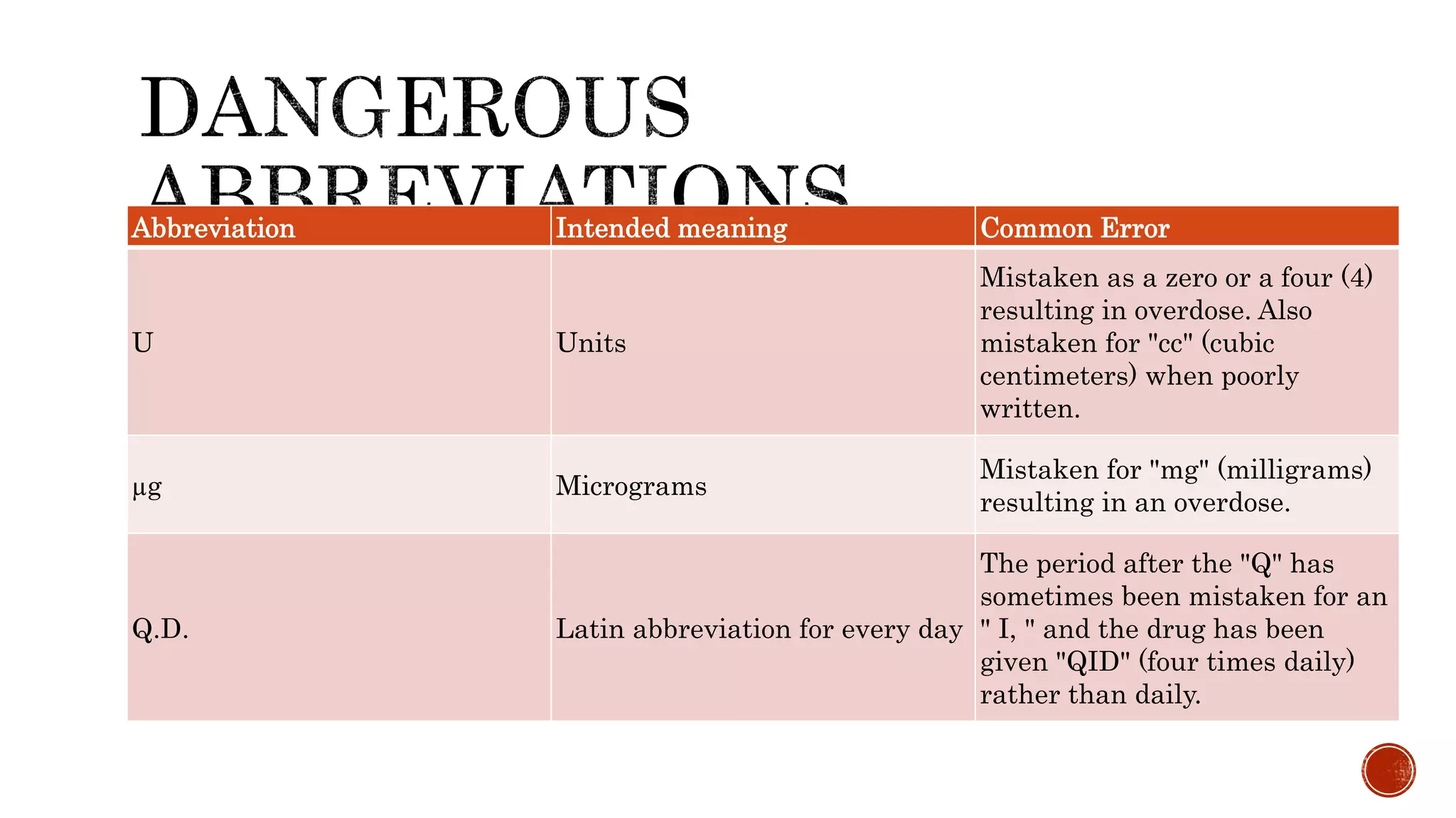 Abbreviation Intended meaning Common Error
U Units
Mistaken as a zero or a four (4)
resulting in overdose. Also
mistaken for "cc" (cubic
centimeters) when poorly
written.
µg Micrograms
Mistaken for "mg" (milligrams)
resulting in an overdose.
Q.D. Latin abbreviation for every day
The period after the "Q" has
sometimes been mistaken for an
" I, " and the drug has been
given "QID" (four times daily)
rather than daily.
 