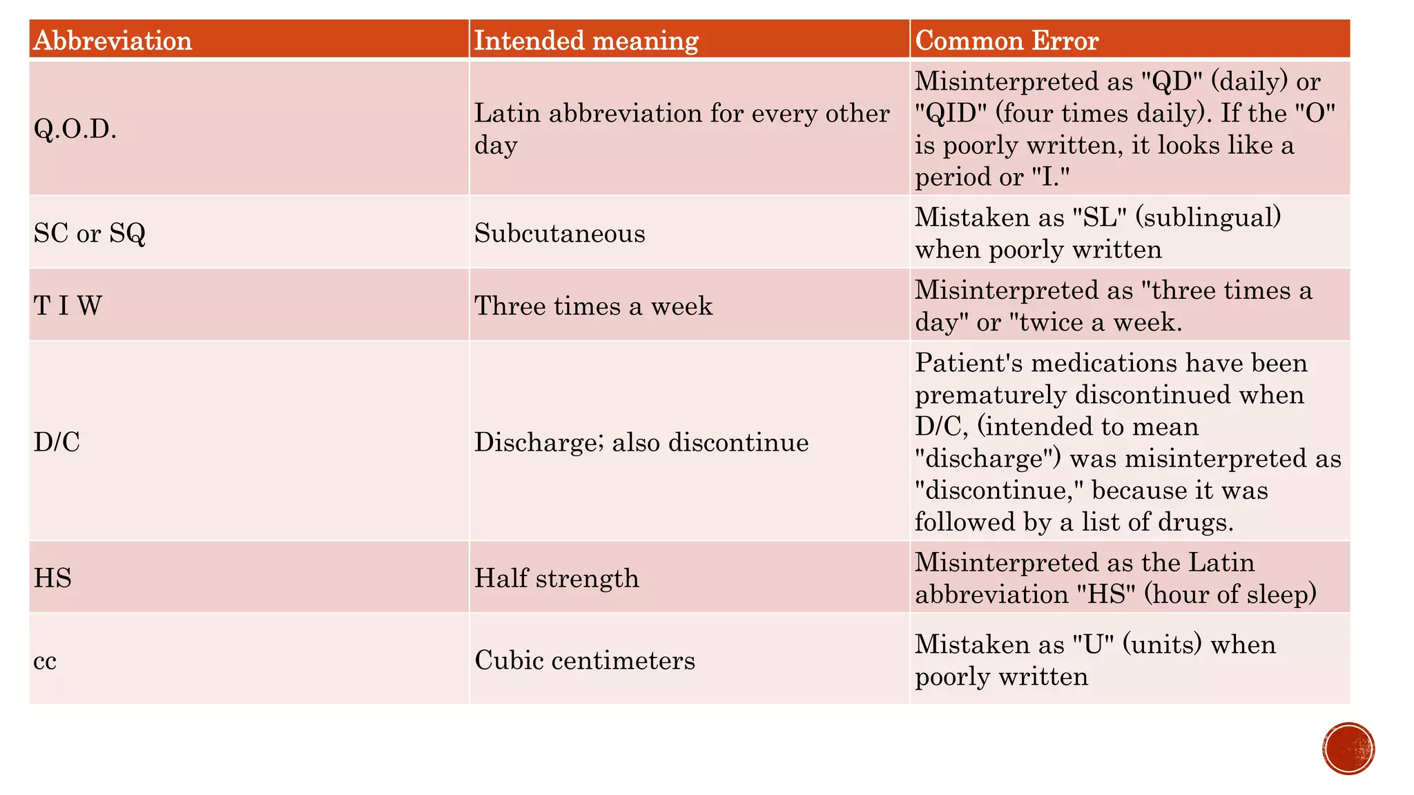Abbreviation Intended meaning Common Error
Q.O.D.
Latin abbreviation for every other
day
Misinterpreted as "QD" (daily) or
"QID" (four times daily). If the "O"
is poorly written, it looks like a
period or "I."
SC or SQ Subcutaneous
Mistaken as "SL" (sublingual)
when poorly written
T I W Three times a week
Misinterpreted as "three times a
day" or "twice a week.
D/C Discharge; also discontinue
Patient's medications have been
prematurely discontinued when
D/C, (intended to mean
"discharge") was misinterpreted as
"discontinue," because it was
followed by a list of drugs.
HS Half strength
Misinterpreted as the Latin
abbreviation "HS" (hour of sleep)
cc Cubic centimeters
Mistaken as "U" (units) when
poorly written
 