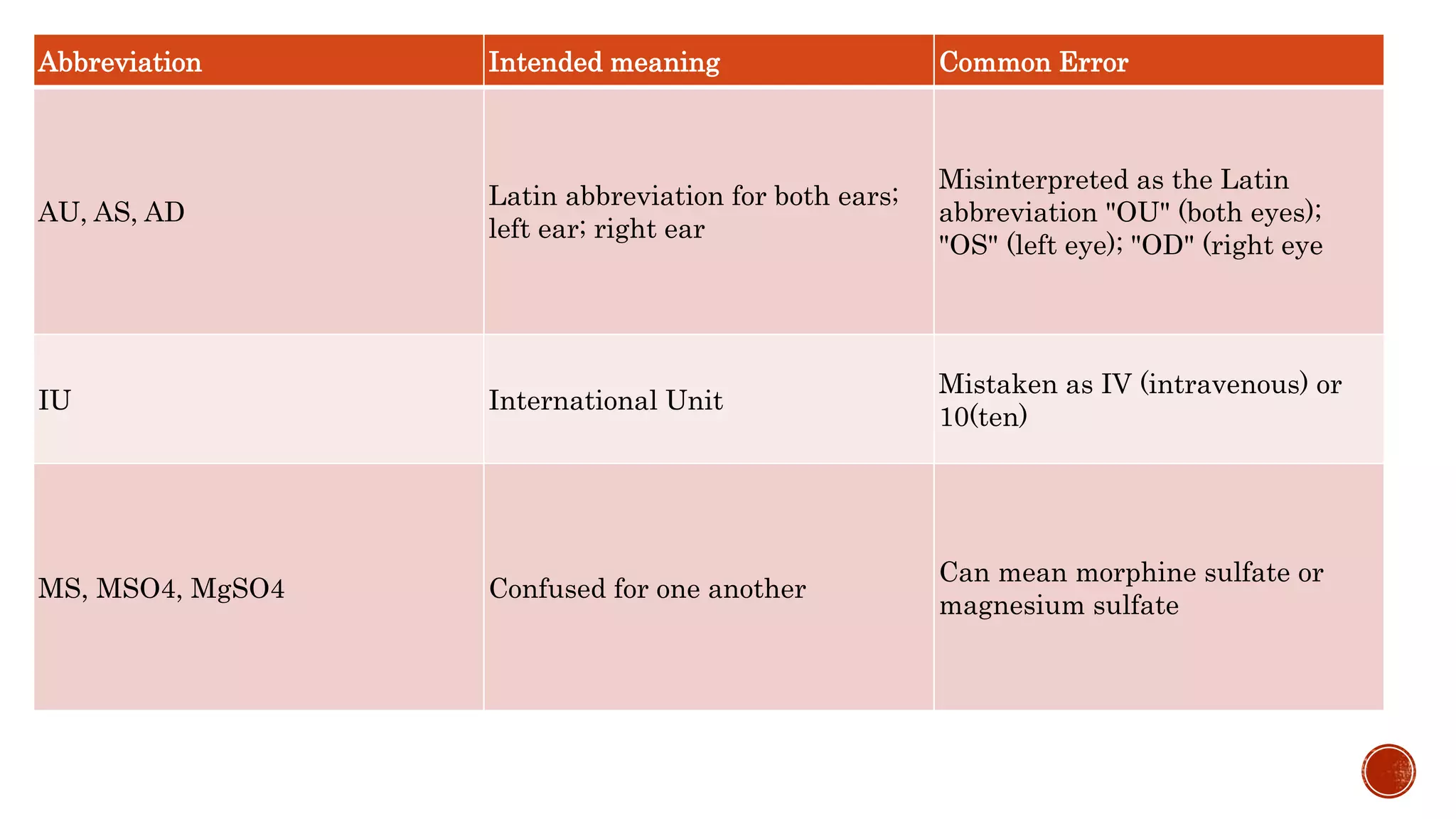 Abbreviation Intended meaning Common Error
AU, AS, AD
Latin abbreviation for both ears;
left ear; right ear
Misinterpreted as the Latin
abbreviation "OU" (both eyes);
"OS" (left eye); "OD" (right eye
IU International Unit
Mistaken as IV (intravenous) or
10(ten)
MS, MSO4, MgSO4 Confused for one another
Can mean morphine sulfate or
magnesium sulfate
 