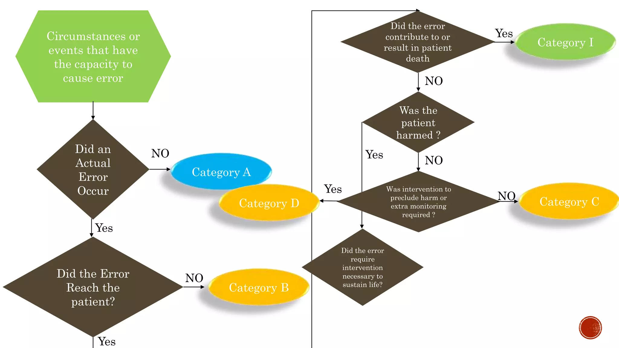 Circumstances or
events that have
the capacity to
cause error
Did an
Actual
Error
Occur
NO
Category A
Yes
Did the Error
Reach the
patient?
Category B
NO
Did the error
contribute to or
result in patient
death
Category I
Yes
Yes
NO
Was the
patient
harmed ?
Was intervention to
preclude harm or
extra monitoring
required ?
NO
Yes
Category D Category C
Yes
Did the error
require
intervention
necessary to
sustain life?
NO
 