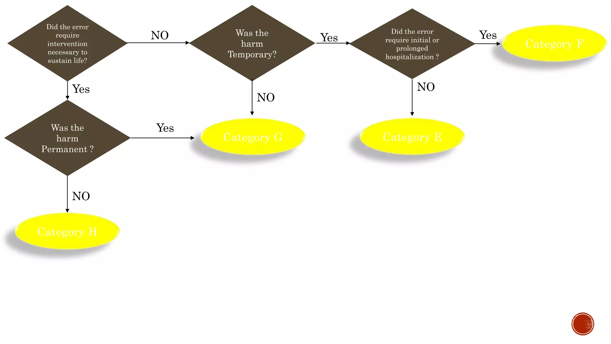 NO
Did the error
require
intervention
necessary to
sustain life?
Was the
harm
Temporary?
Yes
Was the
harm
Permanent ?
Category G
NO
Yes
NO
Category H
Yes
Did the error
require initial or
prolonged
hospitalization ?
Yes
Category F
NO
Category E
 