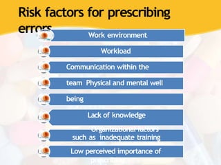 Risk factors for prescribing
errors Work environment
Workload
Communication within the
team Physical and mental well
being
Lack of knowledge
Organizational factors
such as inadequate training
Low perceived importance of
prescribing
 