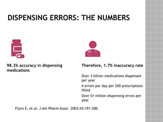 Dispensing Errors Examples medication Error occur in hospital setting | PPTX