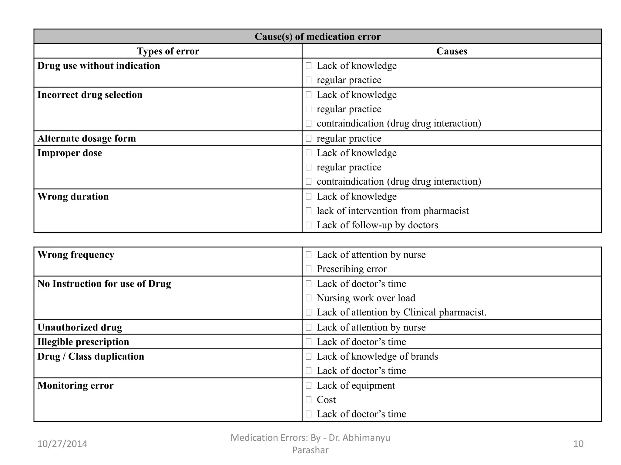Cause(s) of medication error 
Types of error 
Causes 
Drug use without indication 
Lack of knowledge 
regular practice 
Incorrect drug selection 
Lack of knowledge 
regular practice 
contraindication (drug drug interaction) 
Alternate dosage form 
regular practice 
Improper dose 
Lack of knowledge 
regular practice 
contraindication (drug drug interaction) 
Wrong duration 
Lack of knowledge 
lack of intervention from pharmacist 
Lack of follow-up by doctors 
Wrong frequency 
Lack of attention by nurse 
Prescribing error 
No Instruction for use of Drug 
Lack of doctor’s time 
Nursing work over load 
Lack of attention by Clinical pharmacist. 
Unauthorized drug 
Lack of attention by nurse 
Illegible prescription 
Lack of doctor’s time 
Drug / Class duplication 
Lack of knowledge of brands 
Lack of doctor’s time 
Monitoring error 
Lack of equipment 
Cost 
Lack of doctor’s time 
10/27/2014 
10Medication Errors: By -Dr. Abhimanyu Parashar  