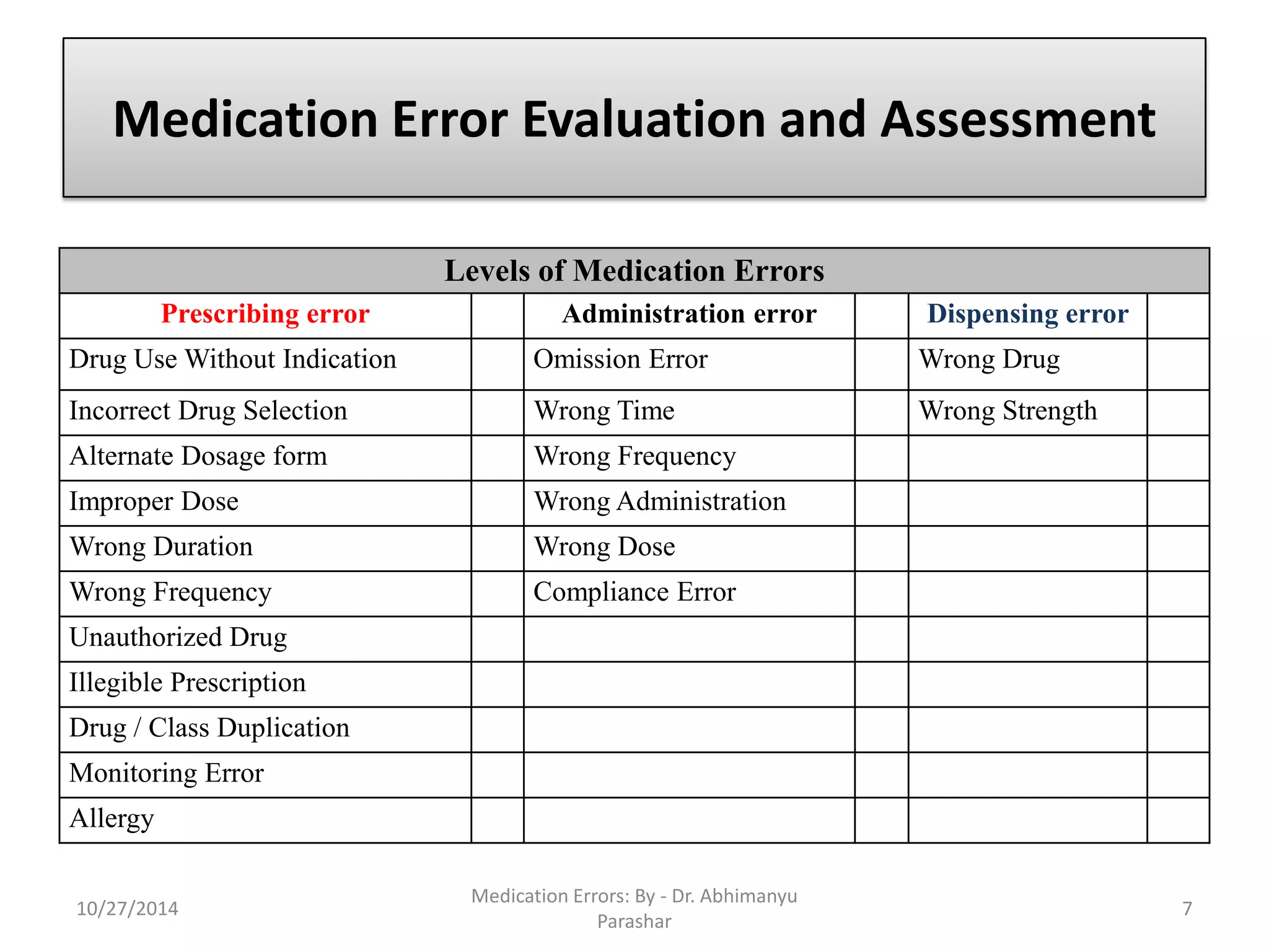 Medication Error Evaluation and Assessment 
Levels of Medication Errors 
Prescribing error 
Administration error 
Dispensing error 
Drug Use Without Indication 
Omission Error 
Wrong Drug 
Incorrect Drug Selection 
Wrong Time 
Wrong Strength 
Alternate Dosage form 
Wrong Frequency 
Improper Dose 
Wrong Administration 
Wrong Duration 
Wrong Dose 
Wrong Frequency 
Compliance Error 
Unauthorized Drug 
Illegible Prescription 
Drug / Class Duplication 
Monitoring Error 
Allergy 
10/27/20147 
Medication Errors: By -Dr. Abhimanyu Parashar  