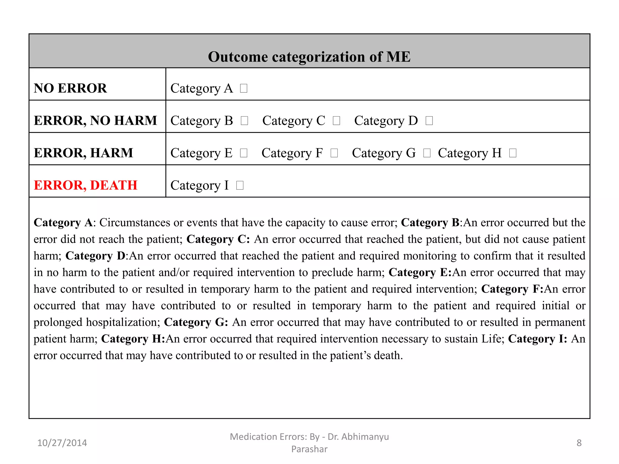 Outcome categorization of ME 
NO ERROR 
Category A  
ERROR, NO HARM 
Category B Category C Category D  
ERROR, HARM 
Category E Category F Category G Category H  
ERROR, DEATH 
Category I  
CategoryA:Circumstancesoreventsthathavethecapacitytocauseerror;CategoryB:Anerroroccurredbuttheerrordidnotreachthepatient;CategoryC:Anerroroccurredthatreachedthepatient,butdidnotcausepatientharm;CategoryD:Anerroroccurredthatreachedthepatientandrequiredmonitoringtoconfirmthatitresultedinnoharmtothepatientand/orrequiredinterventiontoprecludeharm;CategoryE:Anerroroccurredthatmayhavecontributedtoorresultedintemporaryharmtothepatientandrequiredintervention;CategoryF:Anerroroccurredthatmayhavecontributedtoorresultedintemporaryharmtothepatientandrequiredinitialorprolongedhospitalization;CategoryG:Anerroroccurredthatmayhavecontributedtoorresultedinpermanentpatientharm;CategoryH:AnerroroccurredthatrequiredinterventionnecessarytosustainLife;CategoryI:Anerroroccurredthatmayhavecontributedtoorresultedinthepatient’sdeath. 
10/27/2014 
8 
Medication Errors: By -Dr. Abhimanyu Parashar  