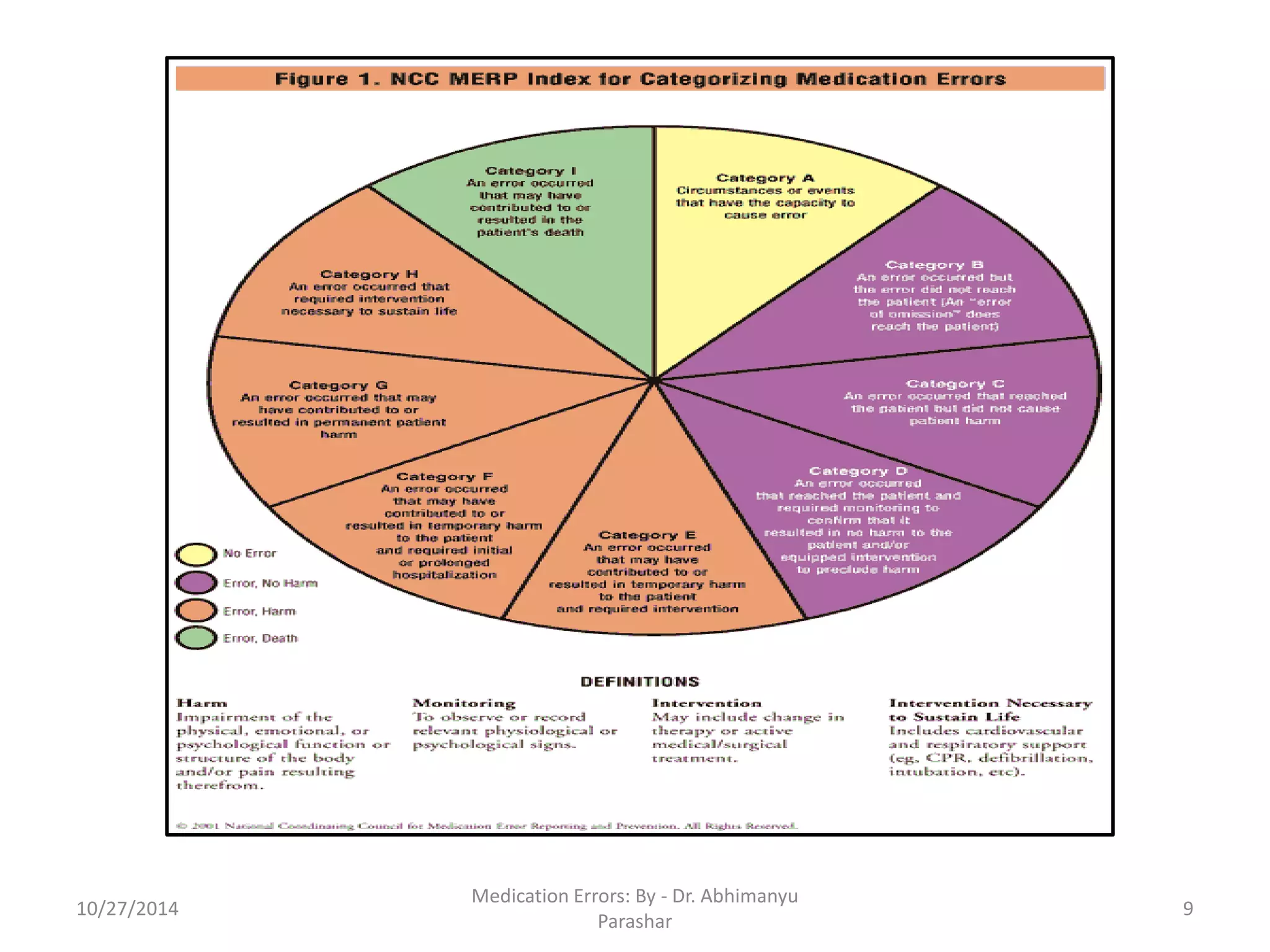 10/27/2014 
Medication Errors: By -Dr. Abhimanyu Parashar 
9  