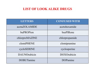 LIST OF LOOK ALIKE DRUGS
LETTERS CONFUSED WITH
acetaZOLAMIDE acetohexamide
buPROPion busPIRone
chlorproMAZINE chlorpropamide
clomiPHENE clomipramine
cycloSERINE cyclosporine
DAUNOrubicin DOXOrubicin
DOBUTamine DOPamine
 
