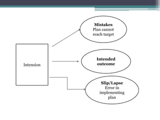 Intension
Mistakes
Plan cannot
reach target
Intended
outcome
Slip/Lapse
Error in
implementing
plan
 