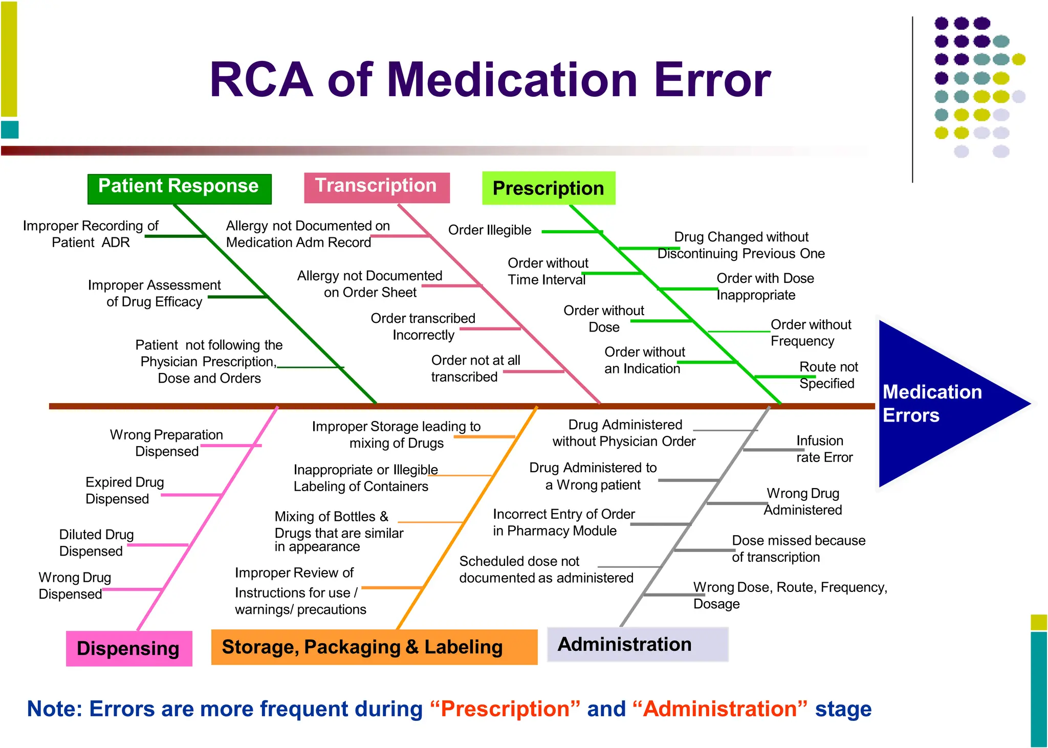 RCA of Medication Error
Note: Errors are more frequent during “Prescription” and “Administration” stage
Medication
Errors
Transcription
Administration
Prescription
Route not
Specified
Order without
Time Interval
Order without
an Indication
Order Illegible
Order with Dose
Inappropriate
Order without
Dose Order without
Frequency
Drug Changed without
Discontinuing Previous One
Order not at all
transcribed
Order transcribed
Incorrectly
Allergy not Documented
on Order Sheet
Drug Administered
Dispensing
Wrong Preparation
Dispensed
Diluted Drug
Dispensed
Wrong Drug
Dispensed
Dose missed because
of transcription
Incorrect Entry of Order
in Pharmacy Module
Scheduled dose not
documented as administered
without Physician Order
Drug Administered to
a Wrong patient
Infusion
rate Error
Wrong Drug
Administered
Wrong Dose, Route, Frequency,
Dosage
Storage, Packaging & Labeling
Mixing of Bottles &
Drugs that are similar
Improper Storage leading to
mixing of Drugs
Inappropriate or Illegible
Labeling of Containers
in appearance
Improper Review of
Instructions for use /
warnings/ precautions
Patient Response
Patient not following the
Physician Prescription,
Dose and Orders
Expired Drug
Dispensed
Improper Recording of Allergy not Documented on
Patient ADR Medication Adm Record
Improper Assessment
of Drug Efficacy
 