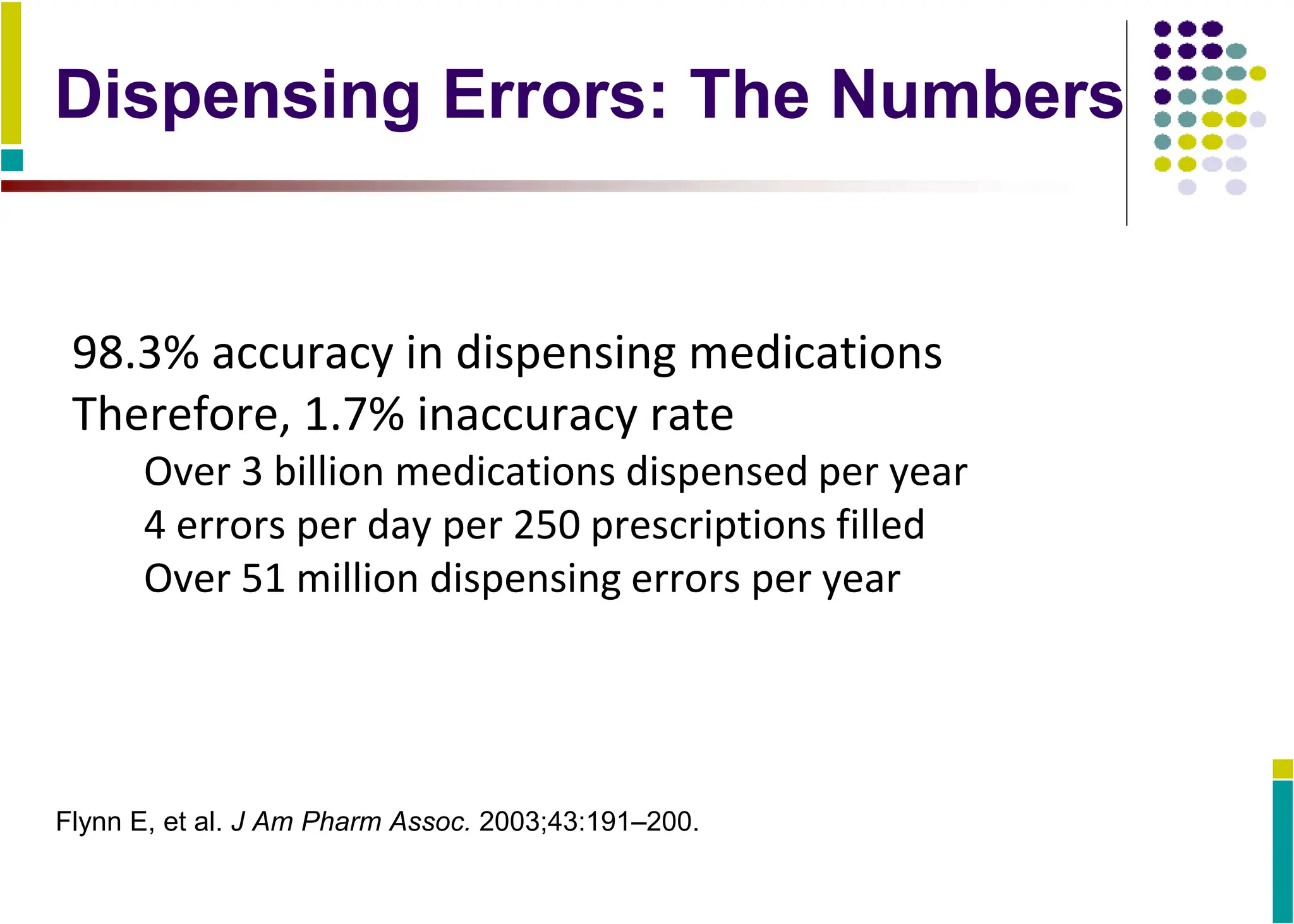 Dispensing Errors: The Numbers
98.3% accuracy in dispensing medications
Therefore, 1.7% inaccuracy rate
Over 3 billion medications dispensed per year
4 errors per day per 250 prescriptions filled
Over 51 million dispensing errors per year
Flynn E, et al. J Am Pharm Assoc. 2003;43:191–200.
 