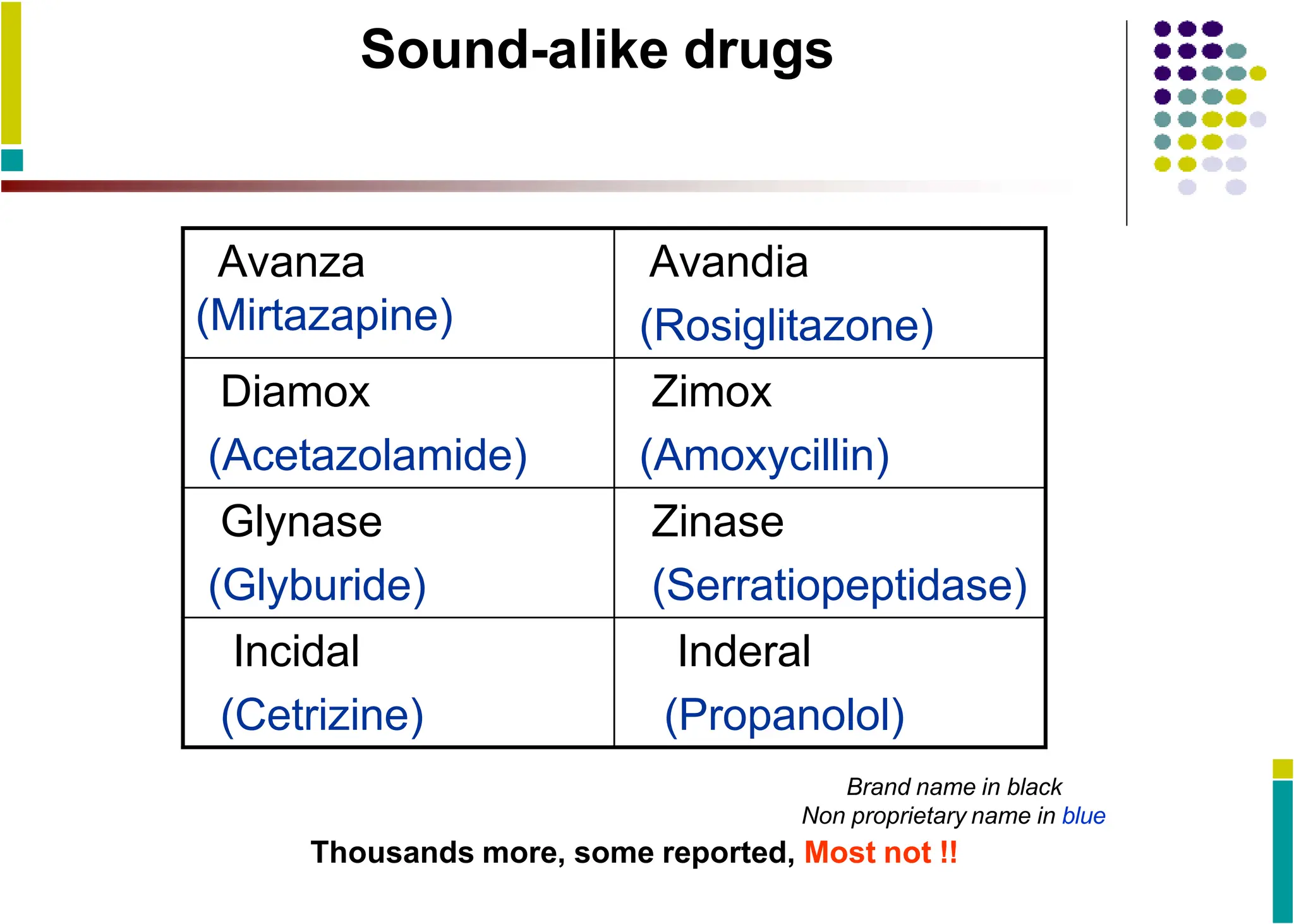 Sound-alike drugs
Avanza
(Mirtazapine)
Avandia
(Rosiglitazone)
Diamox
(Acetazolamide)
Zimox
(Amoxycillin)
Glynase
(Glyburide)
Zinase
(Serratiopeptidase)
Incidal
(Cetrizine)
Inderal
(Propanolol)
Brand name in black
Non proprietary name in blue
Thousands more, some reported, Most not !!
 