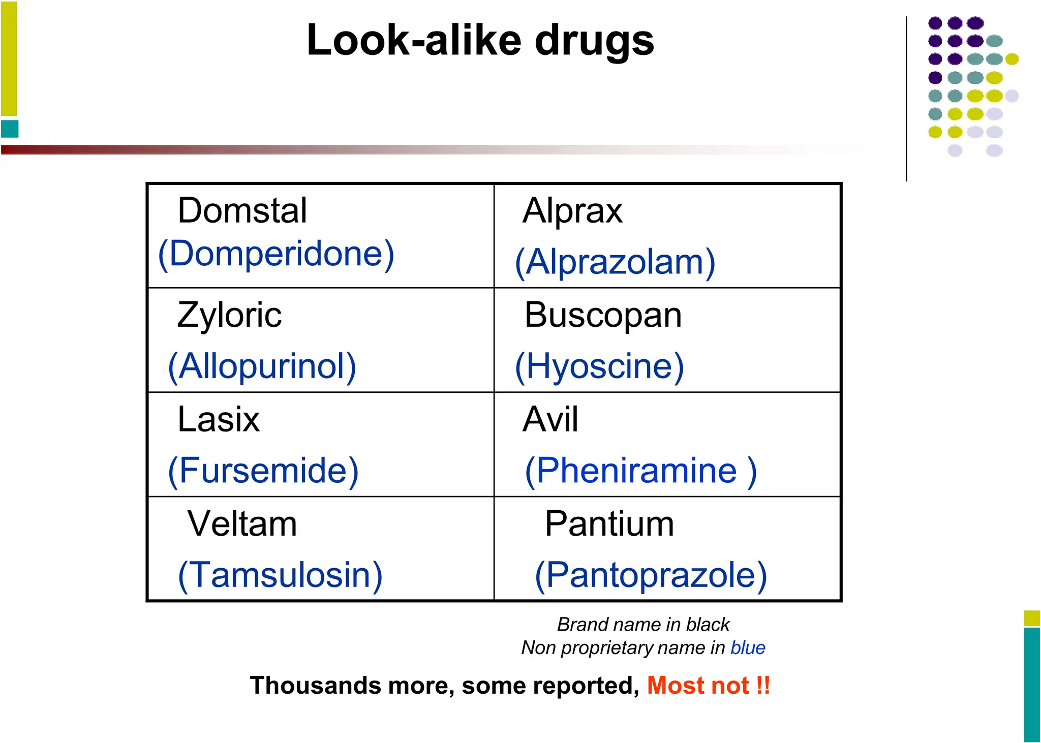 Look-alike drugs
Domstal
(Domperidone)
Alprax
(Alprazolam)
Zyloric
(Allopurinol)
Buscopan
(Hyoscine)
Lasix
(Fursemide)
Avil
(Pheniramine )
Veltam
(Tamsulosin)
Pantium
(Pantoprazole)
Brand name in black
Non proprietary name in blue
Thousands more, some reported, Most not !!
 
