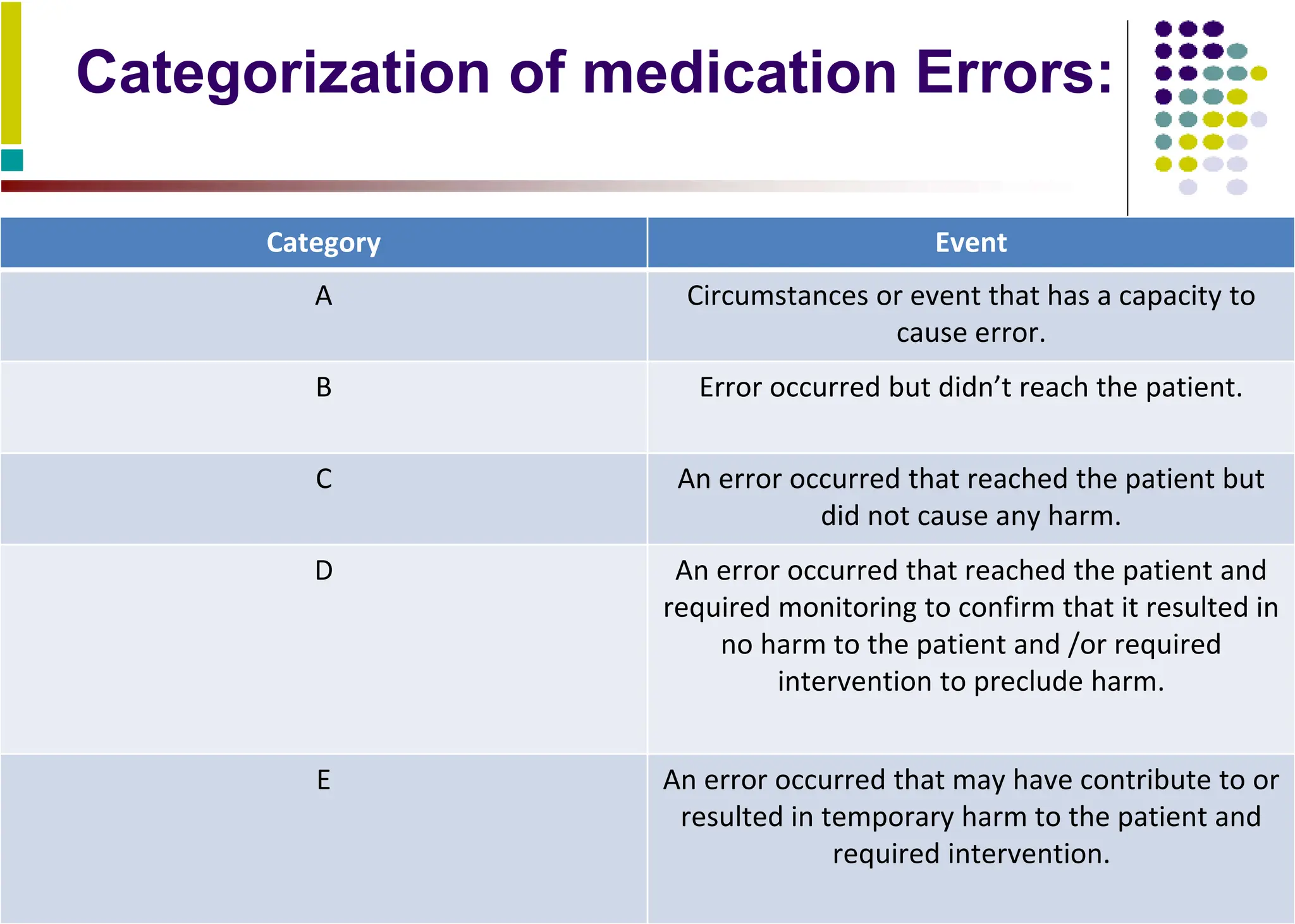 Categorization of medication Errors:
Category Event
A Circumstances or event that has a capacity to
cause error.
B Error occurred but didn’t reach the patient.
C An error occurred that reached the patient but
did not cause any harm.
D An error occurred that reached the patient and
required monitoring to confirm that it resulted in
no harm to the patient and /or required
intervention to preclude harm.
E An error occurred that may have contribute to or
resulted in temporary harm to the patient and
required intervention.
 