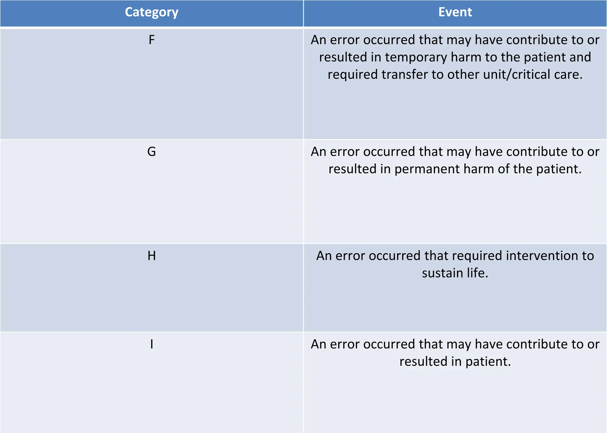Category Event
F An error occurred that may have contribute to or
resulted in temporary harm to the patient and
required transfer to other unit/critical care.
G An error occurred that may have contribute to or
resulted in permanent harm of the patient.
H An error occurred that required intervention to
sustain life.
I An error occurred that may have contribute to or
resulted in patient.
 