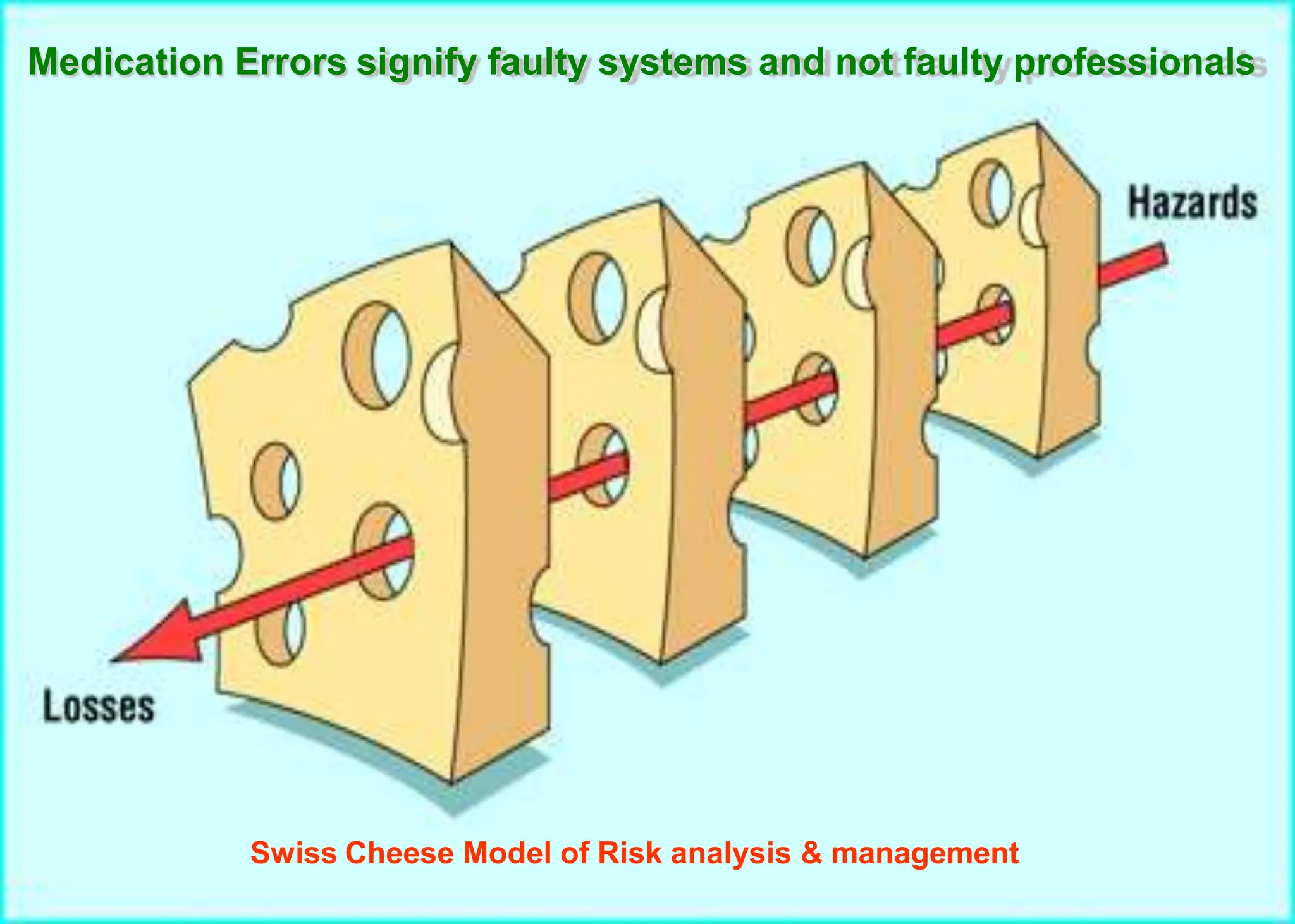 Medication Errors signify faulty systems and not faulty professionals
Swiss Cheese Model of Risk analysis & management
 