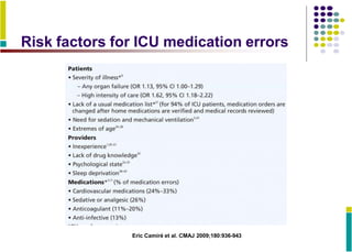 Risk factors for ICU medication errors
Eric Camiré et al. CMAJ 2009;180:936-943
 