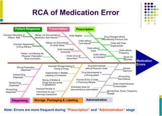 RCA of Medication Error
Note: Errors are more frequent during “Prescription” and “Administration” stage
Medication
Errors
Transcription
Administration
Prescription
Route not
Specified
Order without
Time Interval
Order without
an Indication
Order Illegible
Order with Dose
Inappropriate
Order without
Dose Order without
Frequency
Drug Changed without
Discontinuing Previous One
Order not at all
transcribed
Order transcribed
Incorrectly
Allergy not Documented
on Order Sheet
Drug Administered
Dispensing
Wrong Preparation
Dispensed
Diluted Drug
Dispensed
Wrong Drug
Dispensed
Dose missed because
of transcription
Incorrect Entry of Order
in Pharmacy Module
Scheduled dose not
documented as administered
without Physician Order
Drug Administered to
a Wrong patient
Infusion
rate Error
Wrong Drug
Administered
Wrong Dose, Route, Frequency,
Dosage
Storage, Packaging & Labeling
Mixing of Bottles &
Drugs that are similar
Improper Storage leading to
mixing of Drugs
Inappropriate or Illegible
Labeling of Containers
in appearance
Improper Review of
Instructions for use /
warnings/ precautions
Patient Response
Patient not following the
Physician Prescription,
Dose and Orders
Expired Drug
Dispensed
Improper Recording of Allergy not Documented on
Patient ADR Medication Adm Record
Improper Assessment
of Drug Efficacy
 