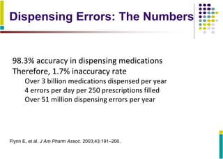 Dispensing Errors: The Numbers
98.3% accuracy in dispensing medications
Therefore, 1.7% inaccuracy rate
Over 3 billion medications dispensed per year
4 errors per day per 250 prescriptions filled
Over 51 million dispensing errors per year
Flynn E, et al. J Am Pharm Assoc. 2003;43:191–200.
 