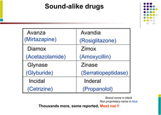 Sound-alike drugs
Avanza
(Mirtazapine)
Avandia
(Rosiglitazone)
Diamox
(Acetazolamide)
Zimox
(Amoxycillin)
Glynase
(Glyburide)
Zinase
(Serratiopeptidase)
Incidal
(Cetrizine)
Inderal
(Propanolol)
Brand name in black
Non proprietary name in blue
Thousands more, some reported, Most not !!
 