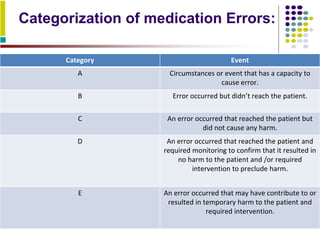 Categorization of medication Errors:
Category Event
A Circumstances or event that has a capacity to
cause error.
B Error occurred but didn’t reach the patient.
C An error occurred that reached the patient but
did not cause any harm.
D An error occurred that reached the patient and
required monitoring to confirm that it resulted in
no harm to the patient and /or required
intervention to preclude harm.
E An error occurred that may have contribute to or
resulted in temporary harm to the patient and
required intervention.
 
