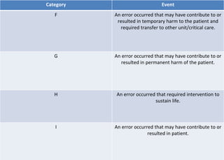 Category Event
F An error occurred that may have contribute to or
resulted in temporary harm to the patient and
required transfer to other unit/critical care.
G An error occurred that may have contribute to or
resulted in permanent harm of the patient.
H An error occurred that required intervention to
sustain life.
I An error occurred that may have contribute to or
resulted in patient.
 