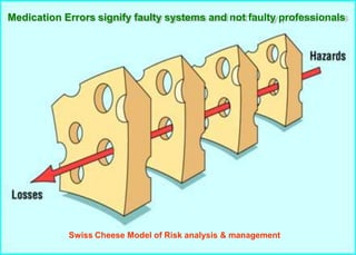 Medication Errors signify faulty systems and not faulty professionals
Swiss Cheese Model of Risk analysis & management
 