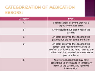 Medication errors ppt | PPTX