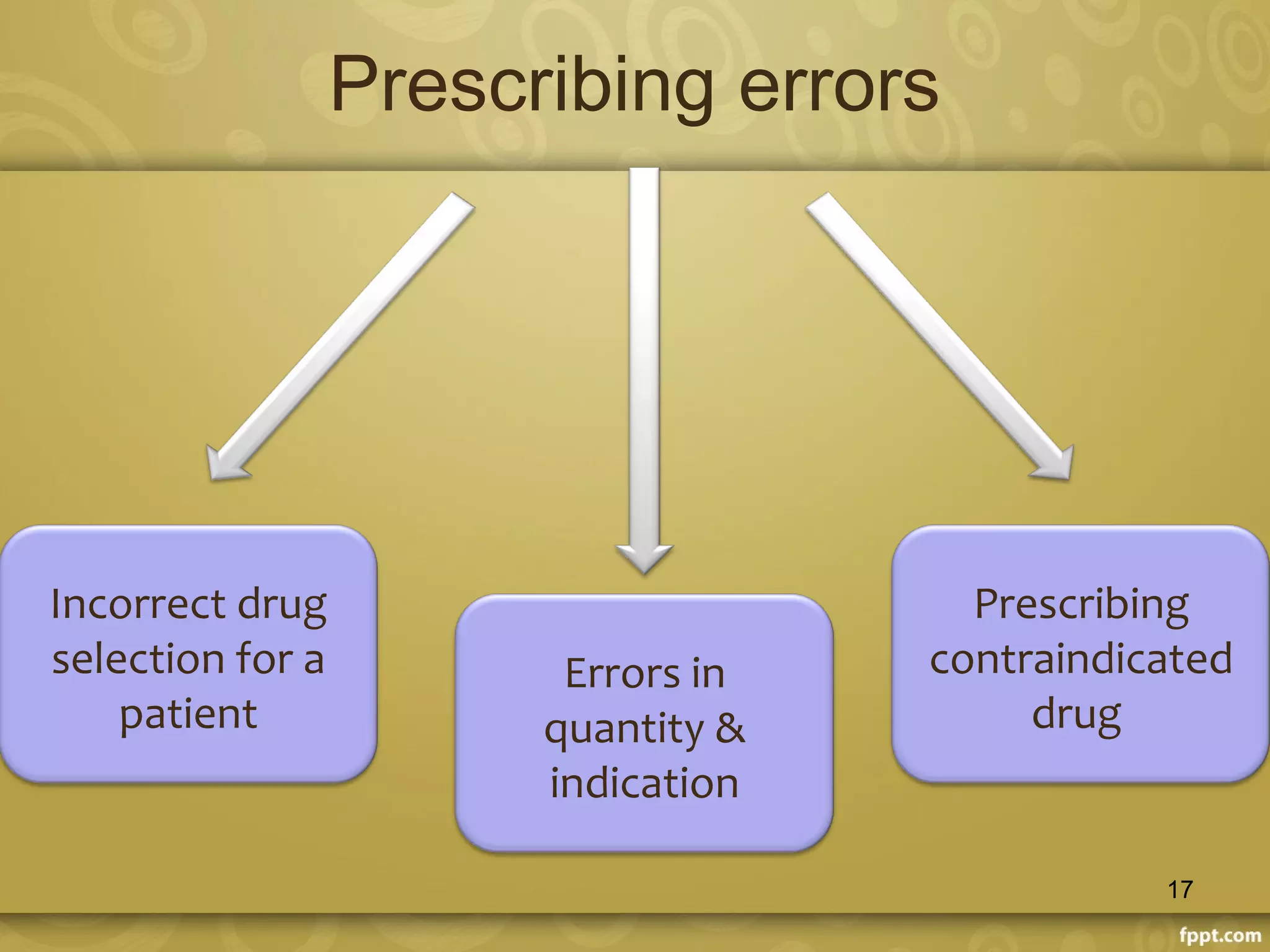 Prescribing errors
Incorrect drug
selection for a
patient
Errors in
quantity &
indication
Prescribing
contraindicated
drug
17
 