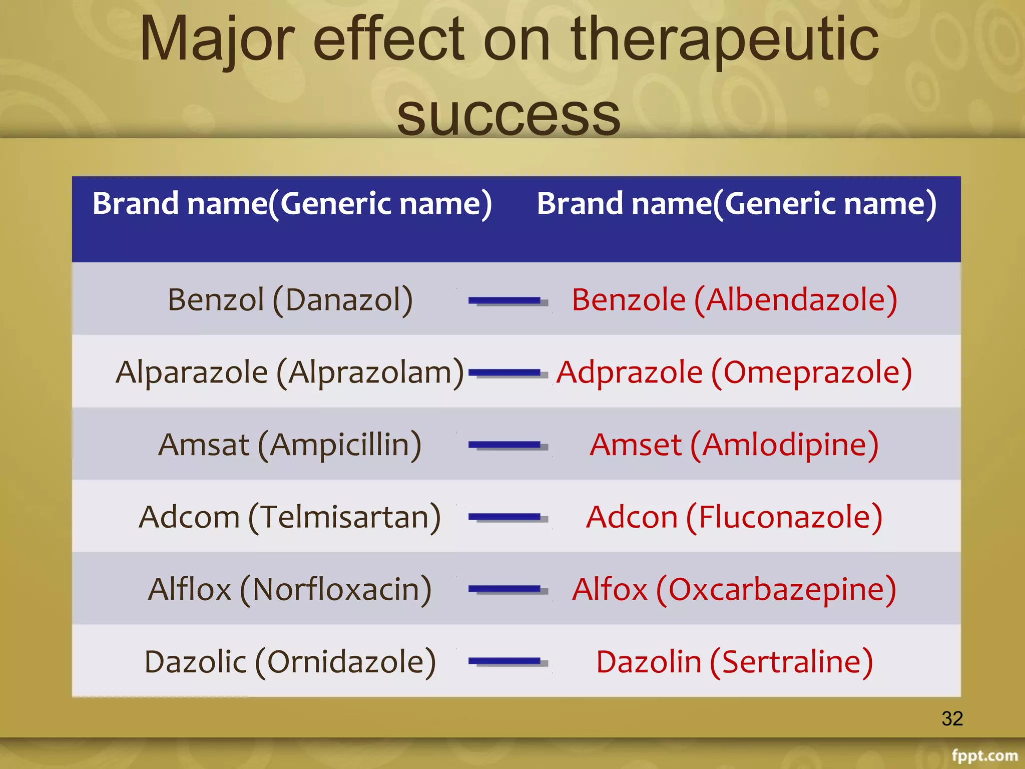 Major effect on therapeutic
success
Brand name(Generic name) Brand name(Generic name)
Benzol (Danazol) Benzole (Albendazole)
Alparazole (Alprazolam) Adprazole (Omeprazole)
Amsat (Ampicillin) Amset (Amlodipine)
Adcom (Telmisartan) Adcon (Fluconazole)
Alflox (Norfloxacin) Alfox (Oxcarbazepine)
Dazolic (Ornidazole) Dazolin (Sertraline)
32
 