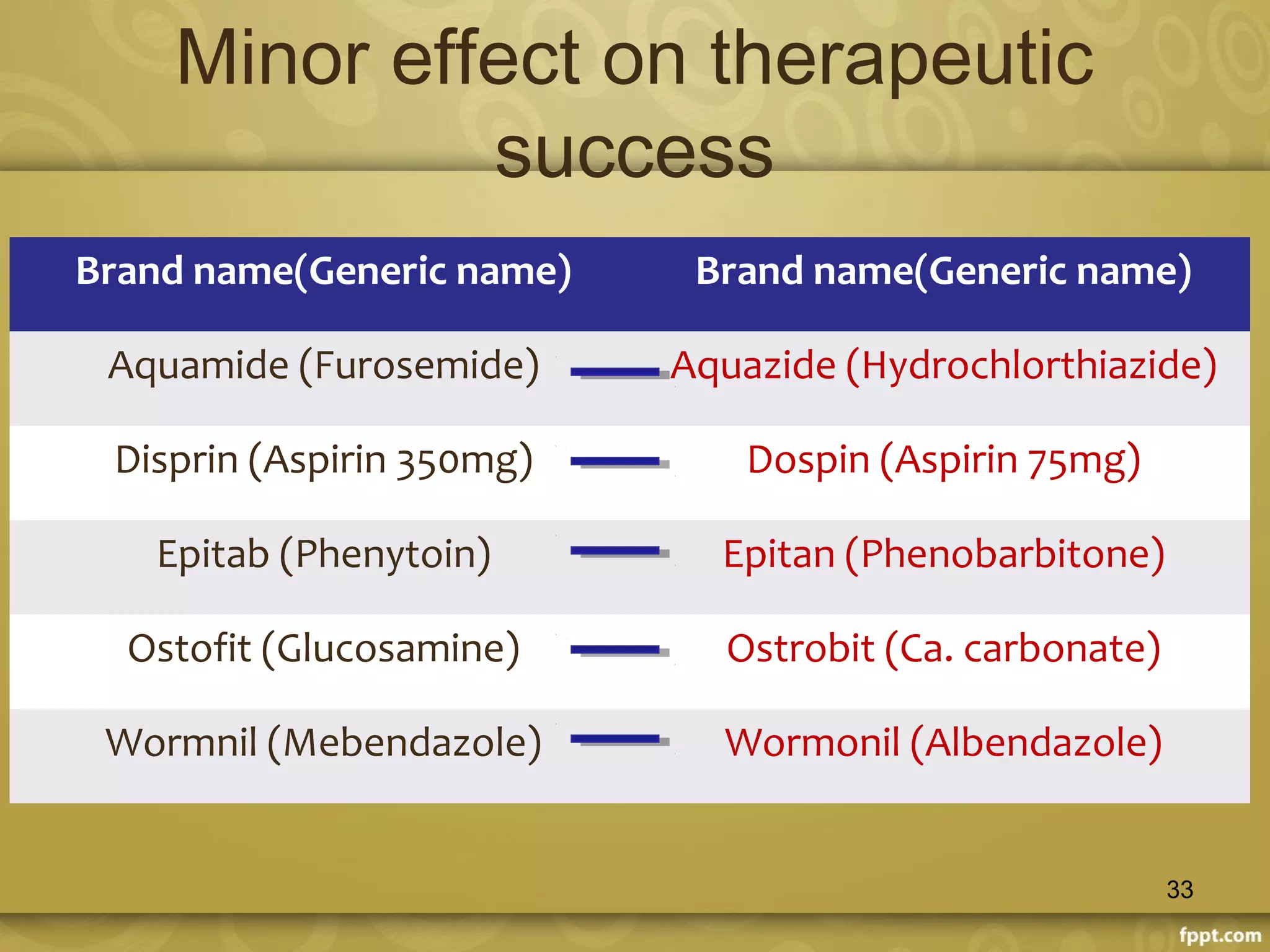 Minor effect on therapeutic
success
Brand name(Generic name) Brand name(Generic name)
Aquamide (Furosemide) Aquazide (Hydrochlorthiazide)
Disprin (Aspirin 350mg) Dospin (Aspirin 75mg)
Epitab (Phenytoin) Epitan (Phenobarbitone)
Ostofit (Glucosamine) Ostrobit (Ca. carbonate)
Wormnil (Mebendazole) Wormonil (Albendazole)
33
 