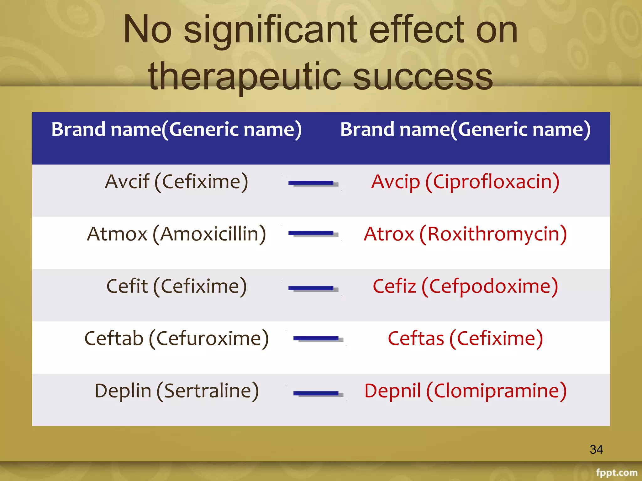 No significant effect on
therapeutic success
Brand name(Generic name) Brand name(Generic name)
Avcif (Cefixime) Avcip (Ciprofloxacin)
Atmox (Amoxicillin) Atrox (Roxithromycin)
Cefit (Cefixime) Cefiz (Cefpodoxime)
Ceftab (Cefuroxime) Ceftas (Cefixime)
Deplin (Sertraline) Depnil (Clomipramine)
34
 