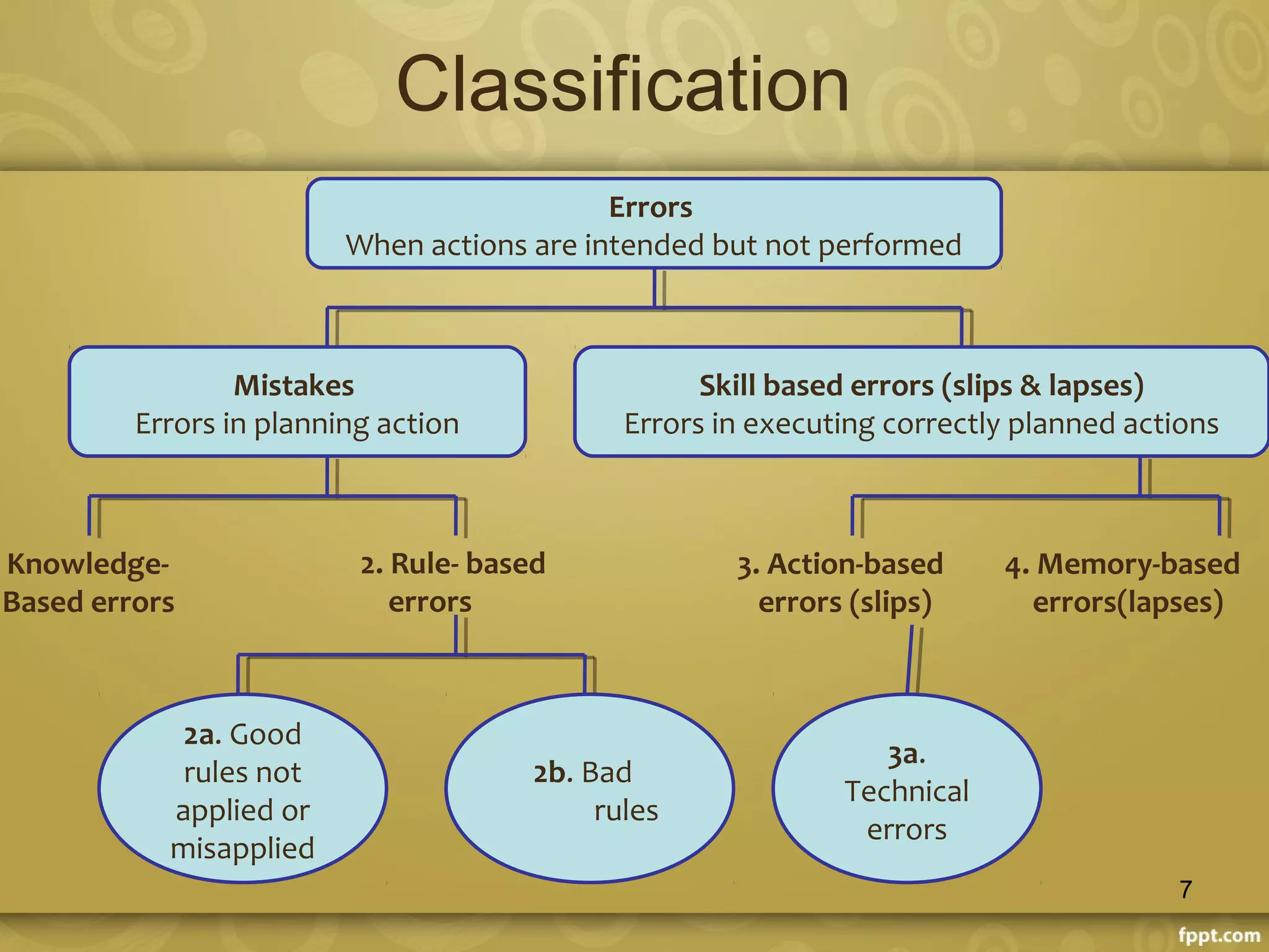 Classification
Errors
When actions are intended but not performed
Mistakes
Errors in planning action
Skill based errors (slips & lapses)
Errors in executing correctly planned actions
Knowledge-
Based errors
2. Rule- based
errors
2a. Good
rules not
applied or
misapplied
2b. Bad
rules
3. Action-based
errors (slips)
4. Memory-based
errors(lapses)
3a.
Technical
errors
7
 