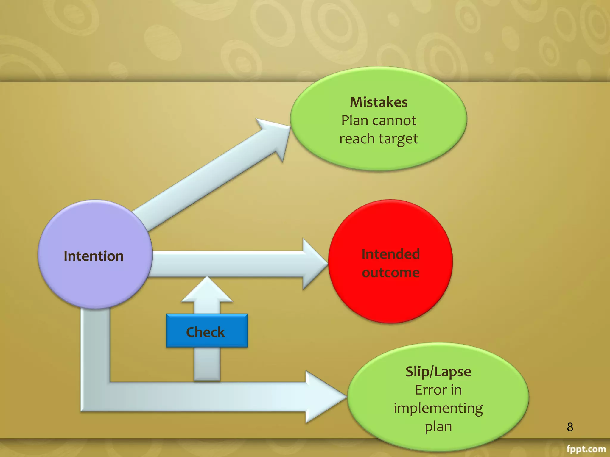 Intention
Mistakes
Plan cannot
reach target
Intended
outcome
Slip/Lapse
Error in
implementing
plan
Check
8
 