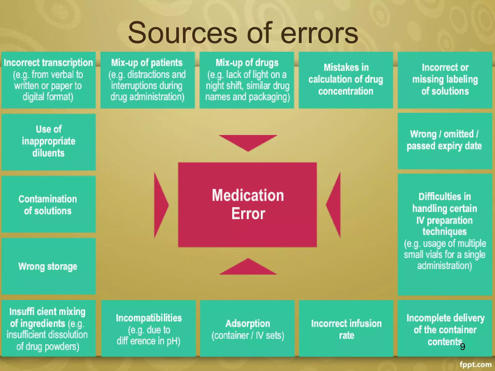 Sources of errors
9
 
