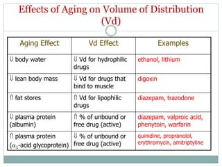 Effects of Aging on Volume of Distribution
(Vd)
Aging Effect Vd Effect Examples
 body water  Vd for hydrophilic
drugs
ethanol, lithium
 lean body mass  Vd for drugs that
bind to muscle
digoxin
 fat stores  Vd for lipophilic
drugs
diazepam, trazodone
 plasma protein
(albumin)
 % of unbound or
free drug (active)
diazepam, valproic acid,
phenytoin, warfarin
 plasma protein
(1-acid glycoprotein)
 % of unbound or
free drug (active)
quinidine, propranolol,
erythromycin, amitriptyline
 