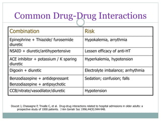 Common Drug-Drug Interactions
Combination Risk
Epinephrine + Thiazide/ furosemide
diuretic
Hypokalemia, arrythmia
NSAID + diuretic/antihypertensive Lessen efficacy of anti-HT
ACE inhibitor + potassium / K sparing
diuretic
Hyperkalemia, hypotension
Digoxin + diuretic Electrolyte imbalance; arrhythmia
Benzodiazepine + antidepressant
Benzodiazepine + antipsychotic
Sedation; confusion; falls
CCB/nitrate/vasodilator/diuretic Hypotension
Doucet J, Chassagne P, Trivalle C, et al. Drug-drug interactions related to hospital admissions in older adults: a
prospective study of 1000 patients. J Am Geriatr Soc 1996;44(9):944-948.
 
