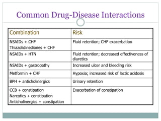 Common Drug-Disease Interactions
Combination Risk
NSAIDs + CHF
Thiazolidinediones + CHF
Fluid retention; CHF exacerbation
NSAIDs + HTN Fluid retention; decreased effectiveness of
diuretics
NSAIDs + gastropathy Increased ulcer and bleeding risk
Metformin + CHF Hypoxia; increased risk of lactic acidosis
BPH + anticholinergics Urinary retention
CCB + constipation
Narcotics + constipation
Anticholinergics + constipation
Exacerbation of constipation
 