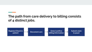 The path from care delivery to billing consists
of 4 distinct jobs.
Register/Check in
patient
Document care
Enter/confirm
...