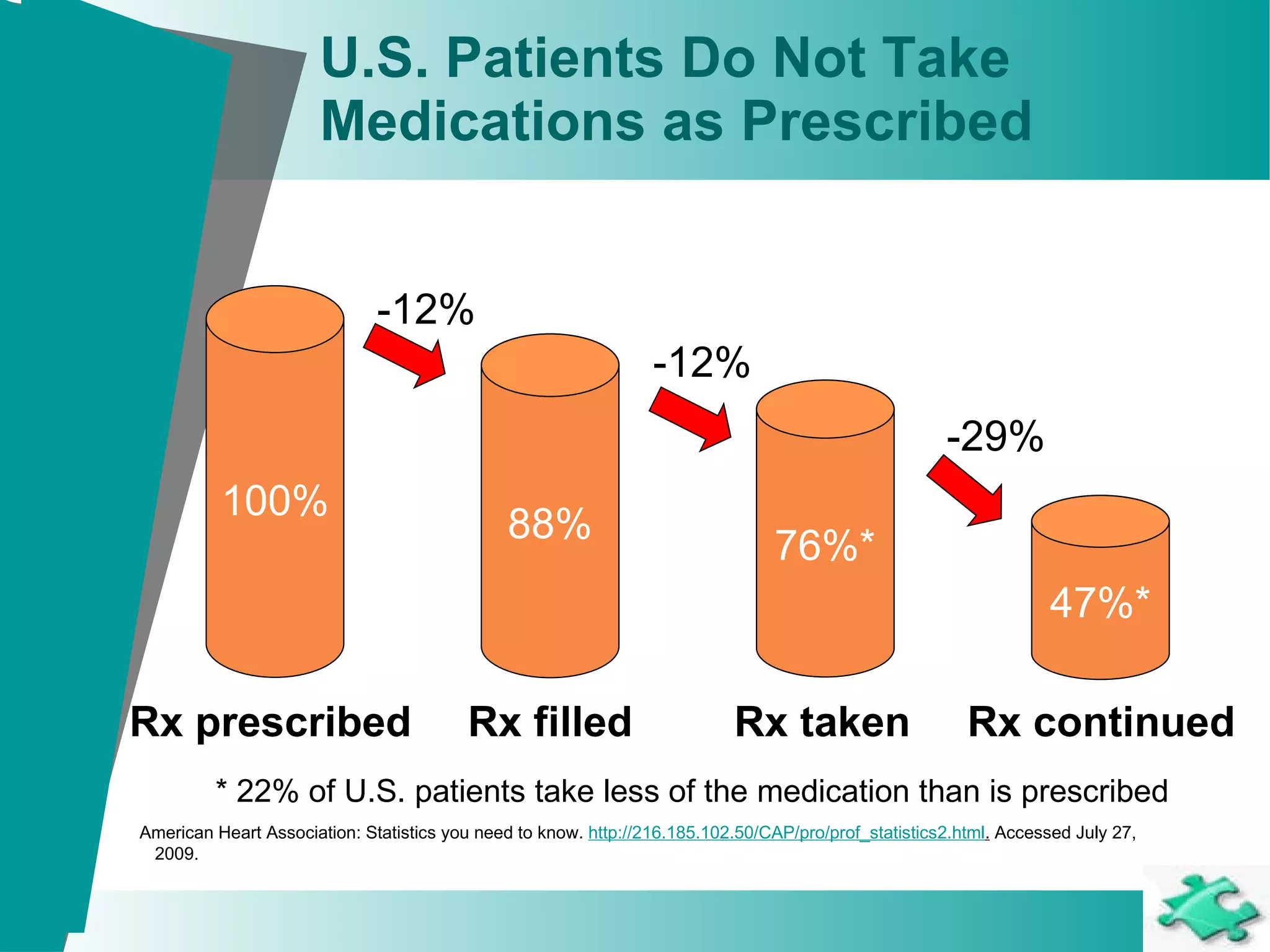 U.S. Patients Do Not Take Medications as Prescribed American Heart Association: Statistics you need to know.  http://216.185.102.50/CAP/pro/prof_statistics2.html .  Accessed July 27, 2009.   100% 76%* 88% 47%* Rx prescribed Rx continued Rx taken Rx filled -12% -12% -29% *  22% of U.S. patients take less of the medication than is prescribed 