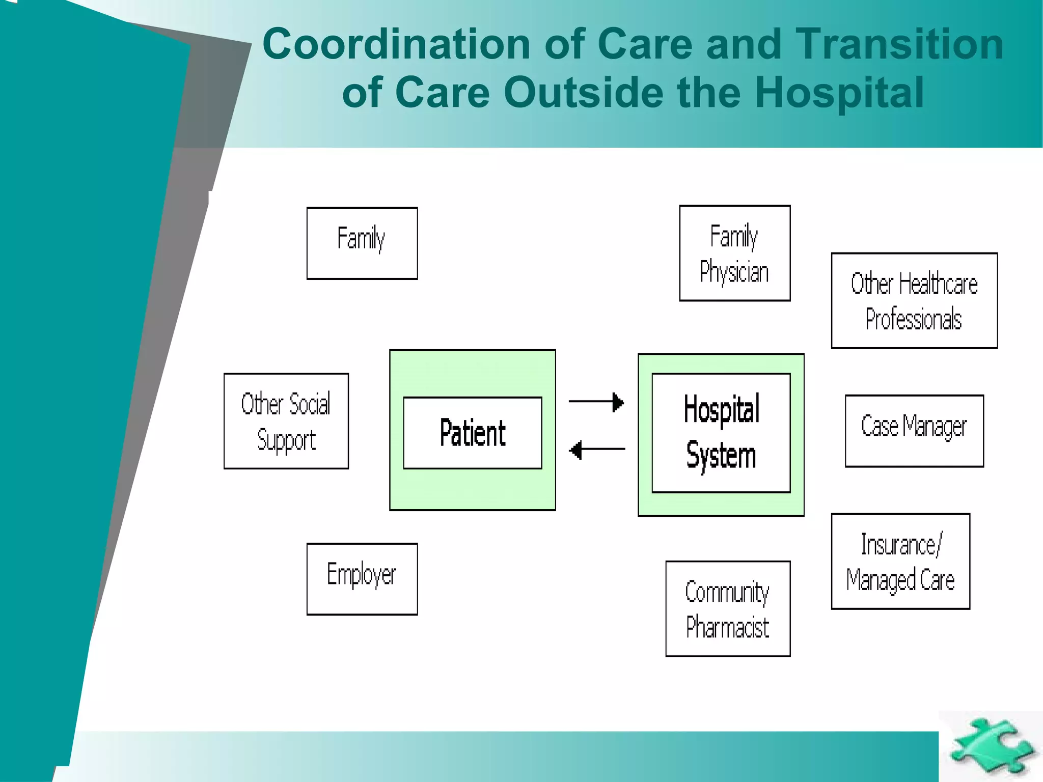 Coordination of Care and Transition of Care Outside the Hospital 