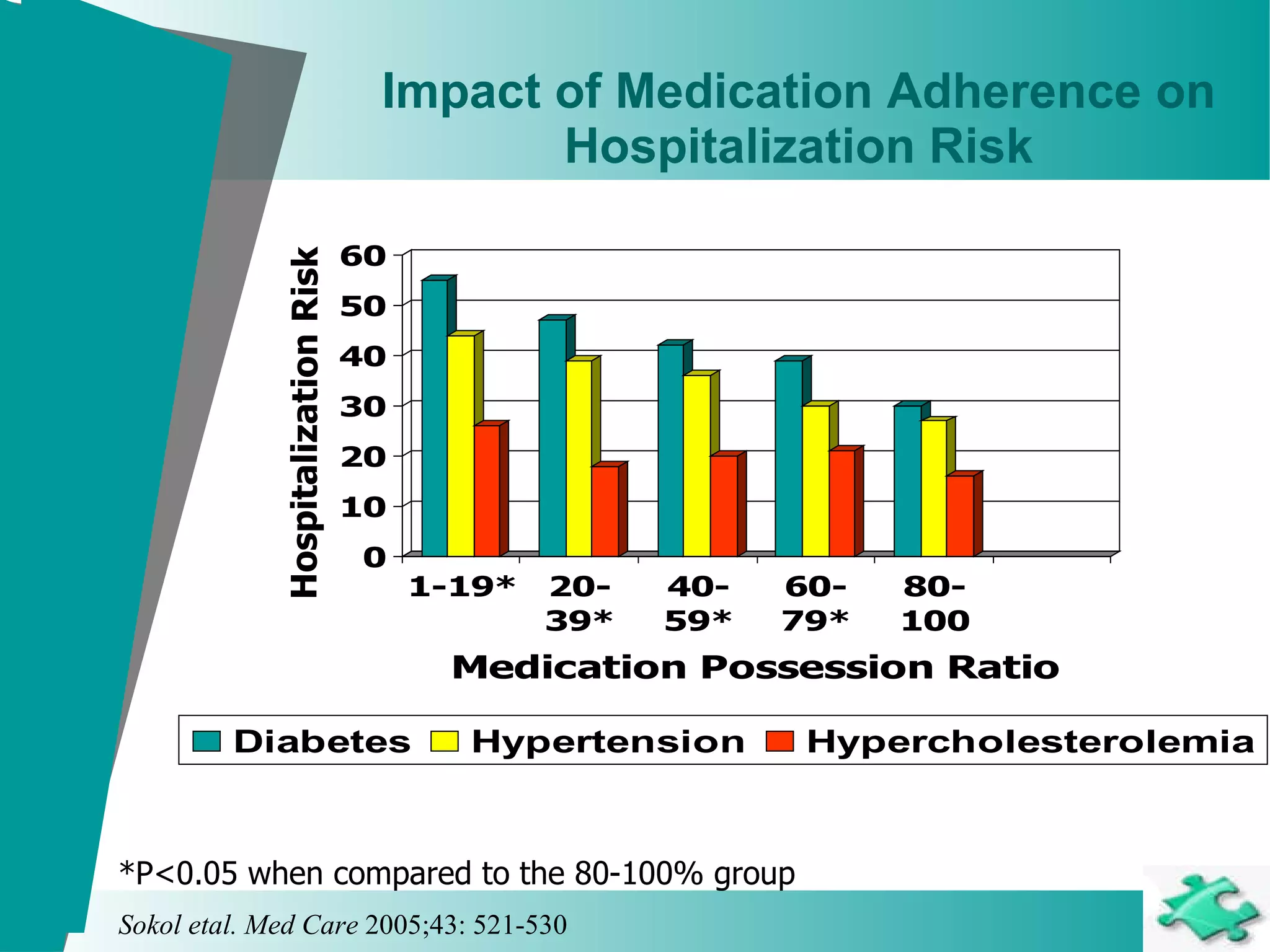 Impact of Medication Adherence on Hospitalization Risk *P<0.05 when compared to the 80-100% group Hospitalization   Risk Sokol etal. Med Care  2005;43: 521-530 