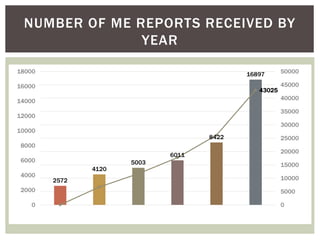 NUMBER OF ME REPORTS RECEIVED BY
YEAR
2572
4120
5003
6011
8422
16897
43025
0
2000
4000
6000
8000
10000
12000
14000
16000
18000
0
5000
10000
15000
20000
25000
30000
35000
40000
45000
50000
 