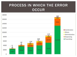 PROCESS IN WHICH THE ERROR
OCCUR
2387
3568 3290
4017
5229
13056
139
421 1131
1433
2645
3301
44
84
407
416
398
326
2
5
41
37
31
32
0
42
134
108
119
182
0
2000
4000
6000
8000
10000
12000
14000
16000
18000
Combination
Others
Administration
Dispensing
Prescribing
 