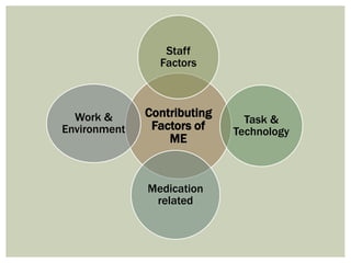 Contributing
Factors of
ME
Staff
Factors
Task &
Technology
Medication
related
Work &
Environment
 