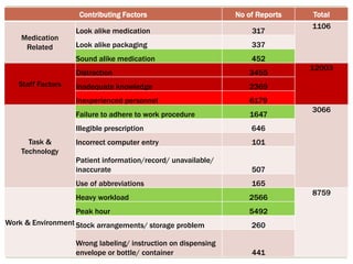 Contributing Factors No of Reports Total
Medication
Related
Look alike medication 317
1106
Look alike packaging 337
Sound alike medication 452
Staff Factors
Distraction 3455
12003
Inadequate knowledge 2369
Inexperienced personnel 6179
Task &
Technology
Failure to adhere to work procedure 1647
3066
Illegible prescription 646
Incorrect computer entry 101
Patient information/record/ unavailable/
inaccurate 507
Use of abbreviations 165
Work & Environment
Heavy workload 2566
8759
Peak hour 5492
Stock arrangements/ storage problem 260
Wrong labeling/ instruction on dispensing
envelope or bottle/ container 441
 