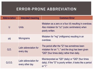 ERROR-PRONE ABBREVIATION
Abbreviation Intended meaning Common Error
U Units
Mistaken as a zero or a four (4) resulting in overdose.
Also mistaken for "cc" (cubic centimeters) when
poorly written.
µg Micrograms
Mistaken for "mg" (milligrams) resulting in an
overdose.
Q.D.
Latin abbreviation for
every day
The period after the "Q" has sometimes been
mistaken for an " I, " and the drug has been given
"QID" (four times daily) rather than daily.
Q.O.D.
Latin abbreviation for
every other day
Misinterpreted as "QD" (daily) or "QID" (four times
daily). If the "O" is poorly written, it looks like a period
or "I."
 