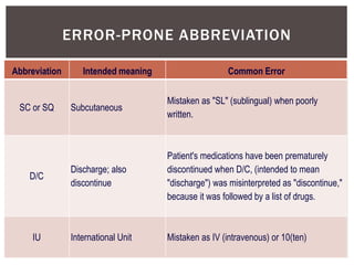 ERROR-PRONE ABBREVIATION
Abbreviation Intended meaning Common Error
SC or SQ Subcutaneous
Mistaken as "SL" (sublingual) when poorly
written.
D/C
Discharge; also
discontinue
Patient's medications have been prematurely
discontinued when D/C, (intended to mean
"discharge") was misinterpreted as "discontinue,"
because it was followed by a list of drugs.
IU International Unit Mistaken as IV (intravenous) or 10(ten)
 