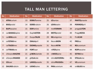 TALL MAN LETTERING
No Medication No Medication No Medication No Medication
1 ATRAcurium 13 DOBUTamine 25 LOsartan 37 PANTOprazole
2 BISOprolol 14 DOXOrubicin 26 LOVAstatin 38 PERINDOpril
3 BUPIvacaine 15 DOPamine 27 metFORMIN 39 progyLUTON
4 carBAMAZepine 16 DuphASTON 28 METOprolol 40 ProgyNOVA
5 carBIMazole 17 DuspaTALIN 29 NEostigmine 41 ProSCAR
6 cefOTAXime 18 ENALApril 30 NeuroBION 42 PROzac
7 cefTAZIDime 19 ESOMEprazole 31 NeuroNTIN 43 ROcuronium
8 cefTRIAXone 20 FORTzaar 32 niFEDipine 44 ROPIvacaine
9 chlorproMAZINE 21 gliBENclamide 33 niMODipine 45 SETRAline
10 chlorproPAMIDE 22 gliCLAzide 34 nitroGLYCERINe 46 STELLAzine
11 COzaar 23 LANSOprazole 35 nitroPRUSSIDe 47 VEcuronium
12 DAUNOrubicin 24 LIGNOcaine 36 PANcuronium 48 vinBLAStine
 